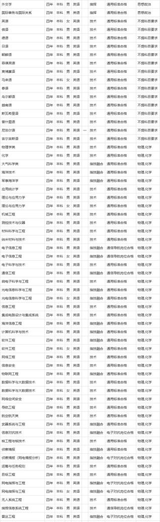 2024年军校女生容易考的专业 2024年军校女生容易考的专业