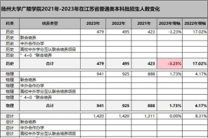 2024年广陵学院专业位次排名 2024年广陵学院专业位次排名