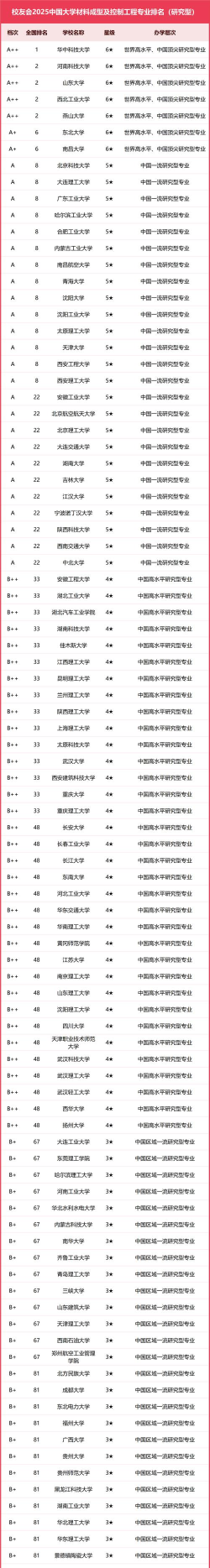 2025年水泥专业排名大学 2025年水泥专业排名大学