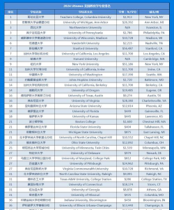 2024国外学教育专业排名 2024国外学教育专业排名