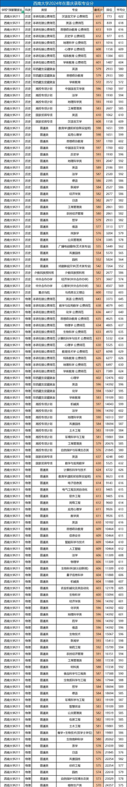 2024年西南大学什么专业好女生 2024年西南大学什么专业好女生