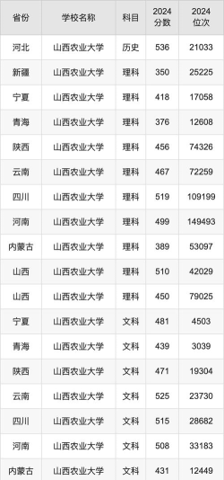 2024年山西农大各专业排名 2024年山西农大各专业排名