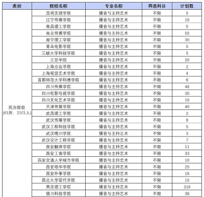 2024年学播音主持中学什么专业 2024年学播音主持中学什么专业