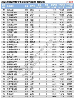 2025年985专业薪酬排名 2025年985专业薪酬排名