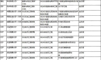 2024年船舶专业考研学校排名 2024年船舶专业考研学校排名