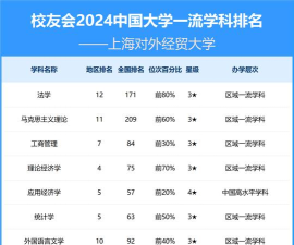 2024年上经贸大专业排名 2024年上经贸大专业排名