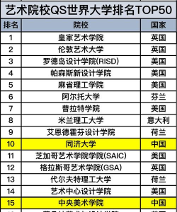2024世界艺术教育专业排名 2024世界艺术教育专业排名