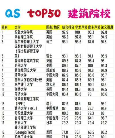 2024世界建筑类专业排名 2024世界建筑类专业排名