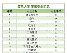 2024复旦的冷门专业排名 2024复旦的冷门专业排名