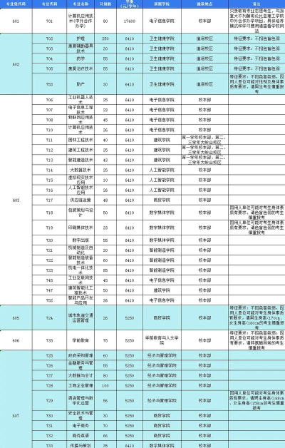 2024年东莞职校热门专业排名 2024年东莞职校热门专业排名