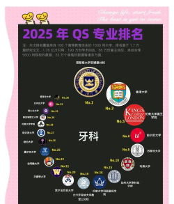 牙医专业qs大学排名 牙医专业qs大学排名