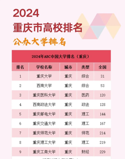 2024年重庆设计类专业排名 2024年重庆设计类专业排名