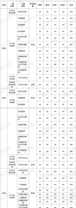 2024年广东高校生物专业排名 2024年广东高校生物专业排名