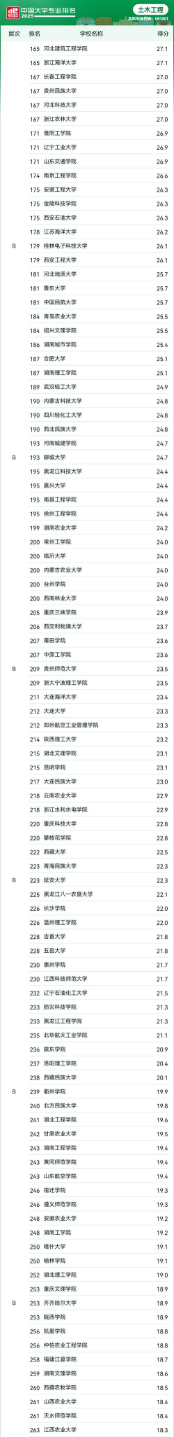 2025年土建专业考研排名 2025年土建专业考研排名