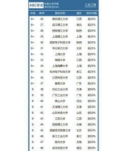 2024年现代工程专业排名 2024年现代工程专业排名
