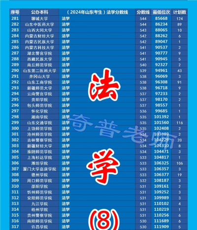2024年山东的法律专业排名 2024年山东的法律专业排名