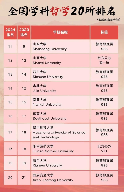 2024年中学哲学专业排名全国 2024年中学哲学专业排名全国