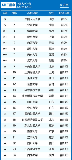 2024年经济专业的院校排名 2024年经济专业的院校排名