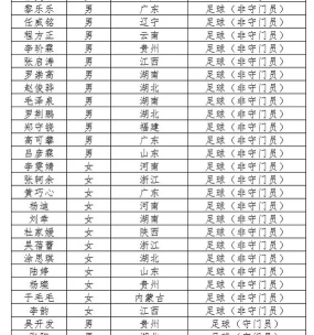 2024年贵州体育专业学院排名 2024年贵州体育专业学院排名