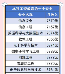 2024年高薪资大学专业排名 2024年高薪资大学专业排名
