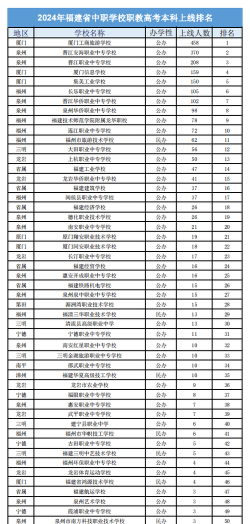 2024年福建公立中专专业排名 2024年福建公立中专专业排名