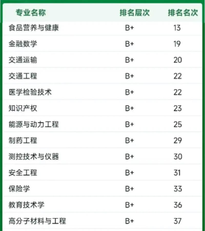 2024年江苏大学专业评级排名 2024年江苏大学专业评级排名
