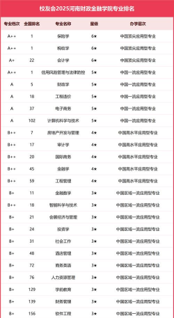 2025年财经专业等级排名 2025年财经专业等级排名