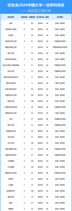 2024年哈工大全专业排名 2024年哈工大全专业排名