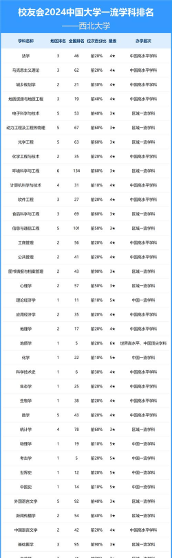 2025年西北好专业排名 2025年西北好专业排名
