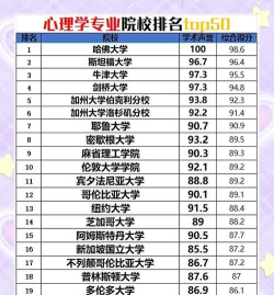 2024年心理医生专业排名 2024年心理医生专业排名