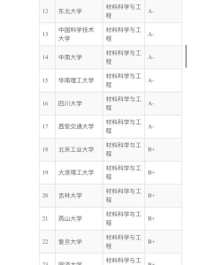 2024年天津材料专业排名院校 2024年天津材料专业排名院校