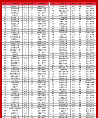 2025年专业评分和排名 2025年专业评分和排名