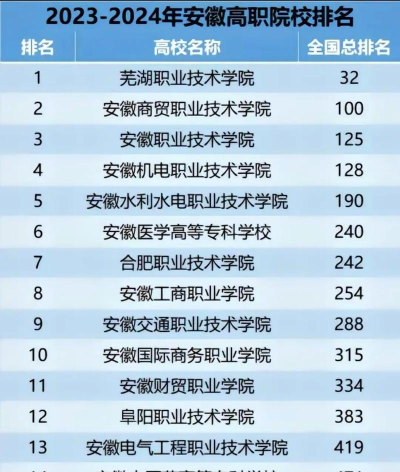 2024年安徽文科专业院校排名 2024年安徽文科专业院校排名