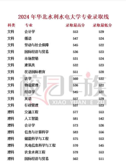 2024水电专业二本排名 2024水电专业二本排名