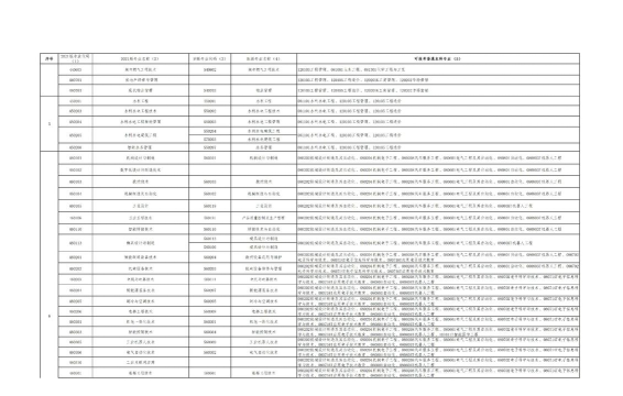 2025年贵州铁道专业排名 2025年贵州铁道专业排名