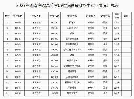 2024年湘南学院是学什么专业 2024年湘南学院是学什么专业