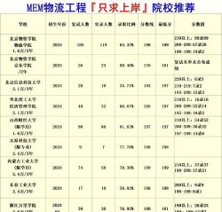 2024年物流工程专业排名考研 2024年物流工程专业排名考研