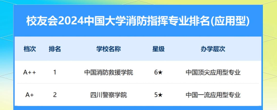 2024年消防技术大学专业排名 2024年消防技术大学专业排名