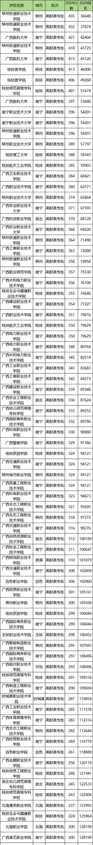2024年广西专升本专业排名 2024年广西专升本专业排名