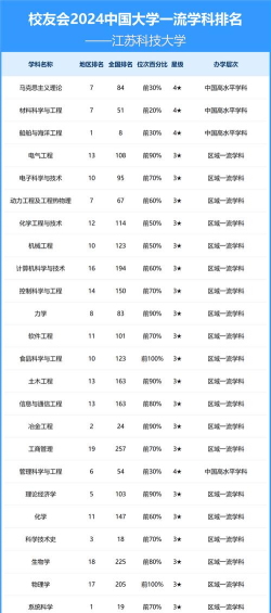 2024年江苏科大专业排名 2024年江苏科大专业排名