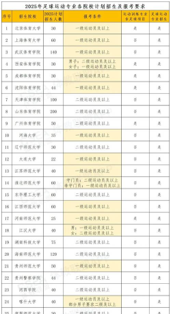 2025年足球专业职校排名 2025年足球专业职校排名