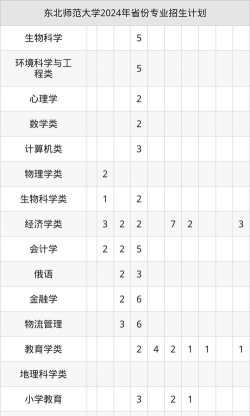 2025年东北shida专业排名 2025年东北shida专业排名