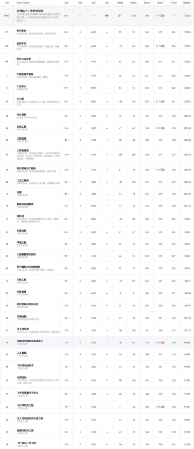 2024郑州航空院专业排名 2024郑州航空院专业排名