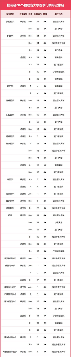 2025年福建建筑专业排名 2025年福建建筑专业排名