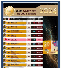 2024通信专业世界qs排名 2024通信专业世界qs排名