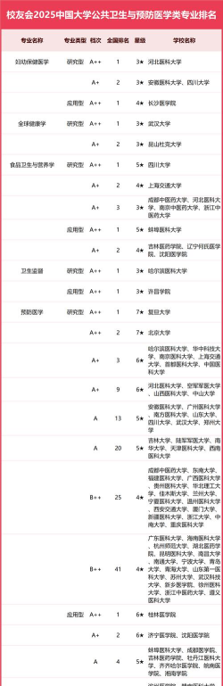 2025年上卫校专业排名 2025年上卫校专业排名