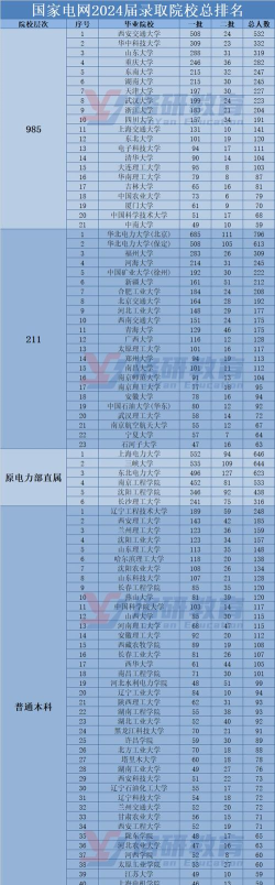 2024年电力专业最强院校排名 2024年电力专业最强院校排名