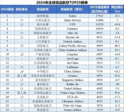 2024世界国家物流专业排名 2024世界国家物流专业排名