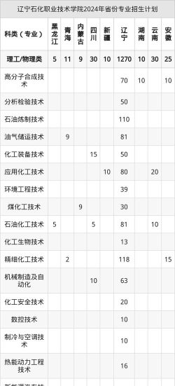 2025年辽宁石化专业排名 2025年辽宁石化专业排名