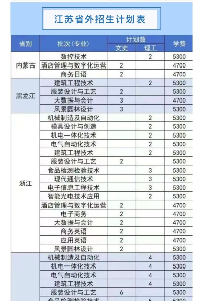 2024年扬州职大录取专业排名 2024年扬州职大录取专业排名